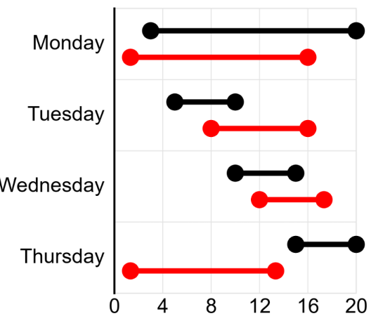 Dumbbell chart example